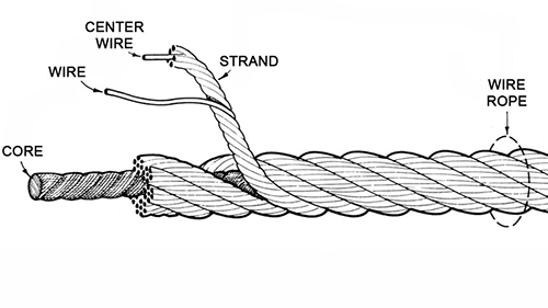 Wire Rope Anatomy